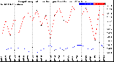 Milwaukee Weather Evapotranspiration<br>vs Rain per Day<br>(Inches)