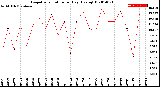 Milwaukee Weather Evapotranspiration<br>per Day (Ozs sq/ft)