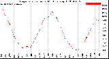 Milwaukee Weather Evapotranspiration<br>per Month (qts sq/ft)