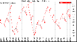 Milwaukee Weather Heat Index<br>Daily High