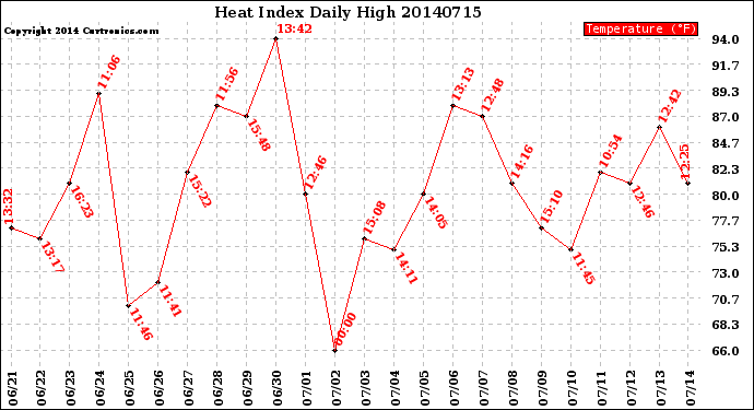 Milwaukee Weather Heat Index<br>Daily High