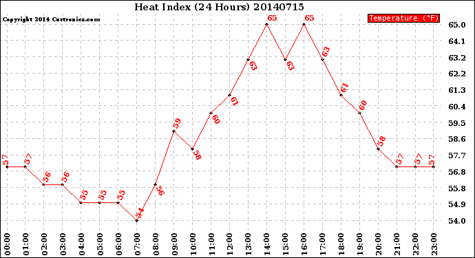 Milwaukee Weather Heat Index<br>(24 Hours)