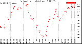 Milwaukee Weather Outdoor Humidity<br>(24 Hours)