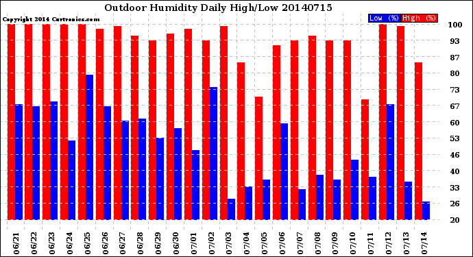 Milwaukee Weather Outdoor Humidity<br>Daily High/Low