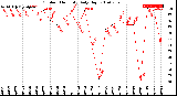 Milwaukee Weather Outdoor Humidity<br>Daily High