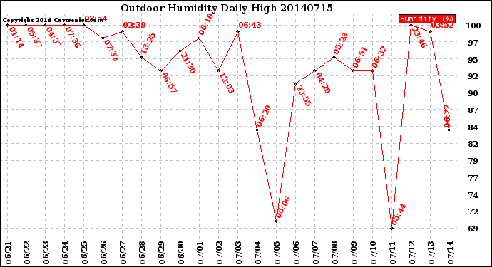 Milwaukee Weather Outdoor Humidity<br>Daily High