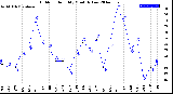 Milwaukee Weather Outdoor Humidity<br>Monthly Low