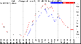 Milwaukee Weather Outdoor Temperature<br>vs Wind Chill<br>(24 Hours)