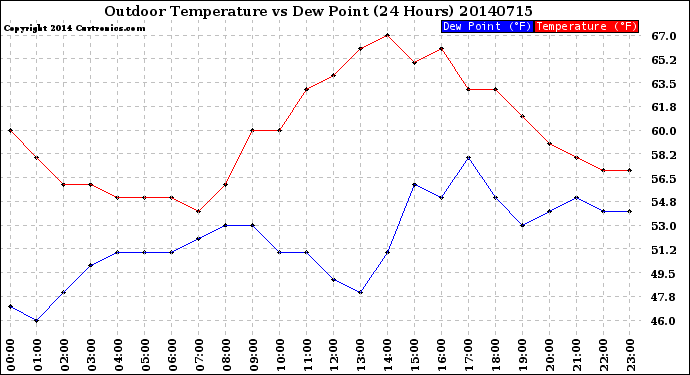 Milwaukee Weather Outdoor Temperature<br>vs Dew Point<br>(24 Hours)