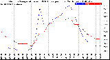 Milwaukee Weather Outdoor Temperature<br>vs THSW Index<br>per Hour<br>(24 Hours)