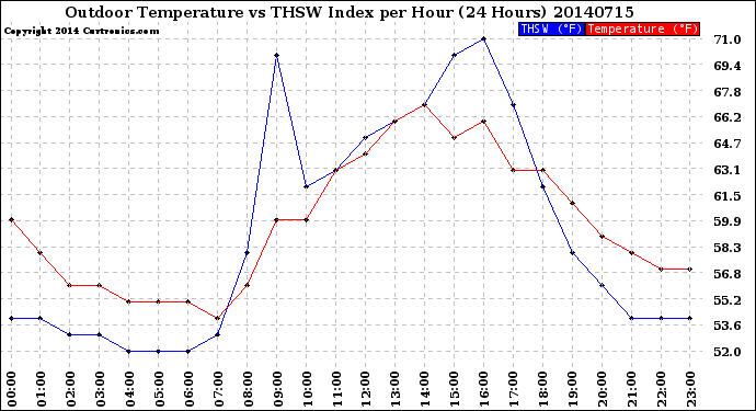 Milwaukee Weather Outdoor Temperature<br>vs THSW Index<br>per Hour<br>(24 Hours)