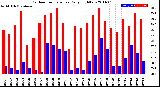 Milwaukee Weather Outdoor Temperature<br>Daily High/Low