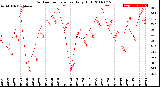 Milwaukee Weather Outdoor Temperature<br>Daily High