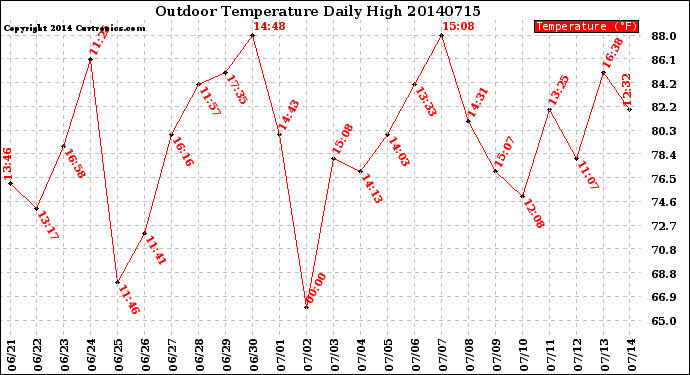 Milwaukee Weather Outdoor Temperature<br>Daily High