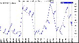 Milwaukee Weather Outdoor Temperature<br>Daily Low