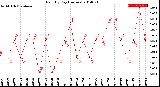 Milwaukee Weather Rain<br>By Day<br>(Inches)