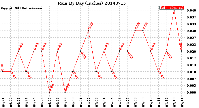 Milwaukee Weather Rain<br>By Day<br>(Inches)