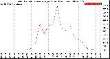 Milwaukee Weather Solar Radiation Average<br>per Hour<br>(24 Hours)