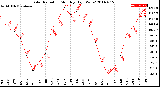 Milwaukee Weather Solar Radiation<br>Monthly High W/m2