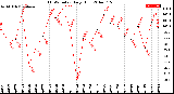 Milwaukee Weather THSW Index<br>Daily High