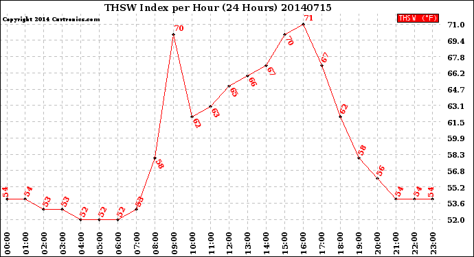 Milwaukee Weather THSW Index<br>per Hour<br>(24 Hours)