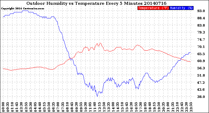 Milwaukee Weather Outdoor Humidity<br>vs Temperature<br>Every 5 Minutes