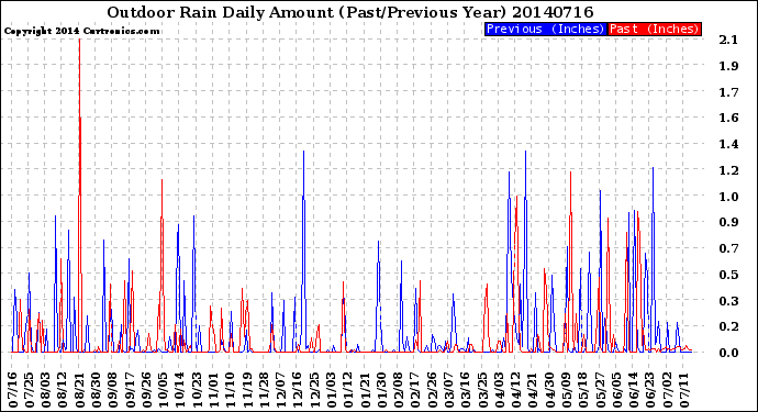 Milwaukee Weather Outdoor Rain<br>Daily Amount<br>(Past/Previous Year)