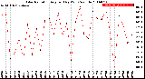 Milwaukee Weather Solar Radiation<br>Avg per Day W/m2/minute