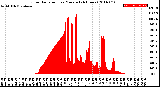 Milwaukee Weather Solar Radiation<br>per Minute<br>(24 Hours)