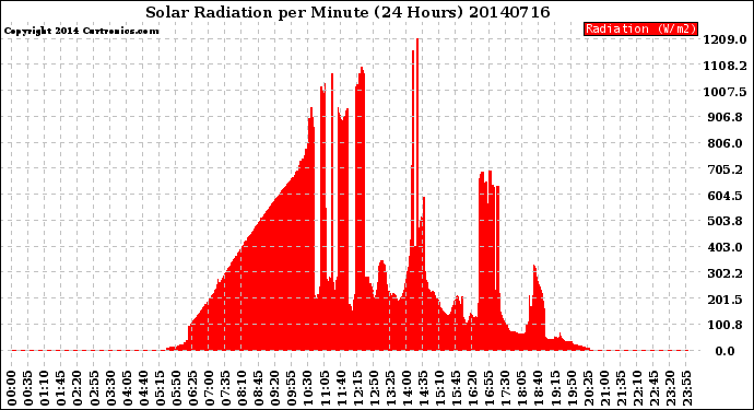 Milwaukee Weather Solar Radiation<br>per Minute<br>(24 Hours)