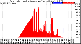 Milwaukee Weather Solar Radiation<br>& Day Average<br>per Minute<br>(Today)