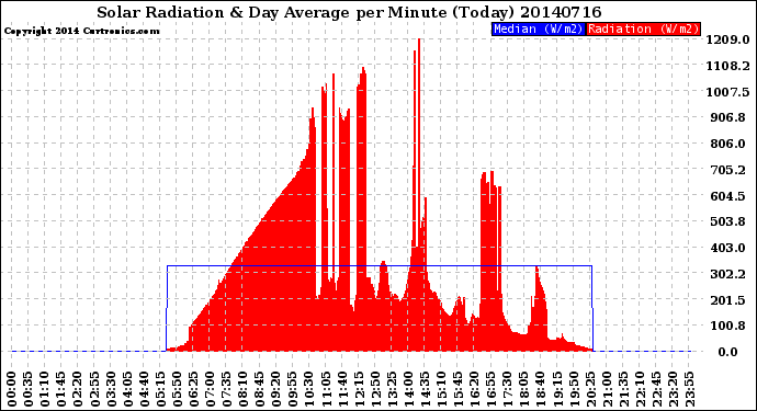 Milwaukee Weather Solar Radiation<br>& Day Average<br>per Minute<br>(Today)