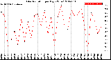 Milwaukee Weather Solar Radiation<br>per Day KW/m2