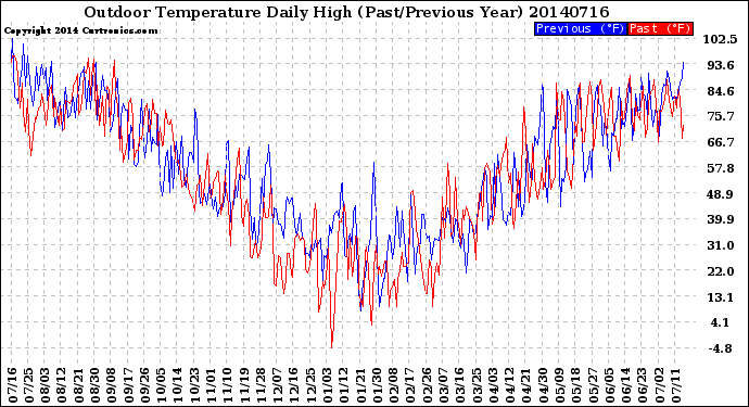 Milwaukee Weather Outdoor Temperature<br>Daily High<br>(Past/Previous Year)