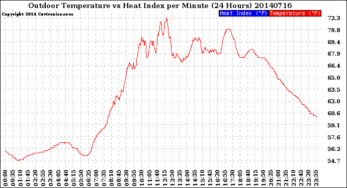 Milwaukee Weather Outdoor Temperature<br>vs Heat Index<br>per Minute<br>(24 Hours)