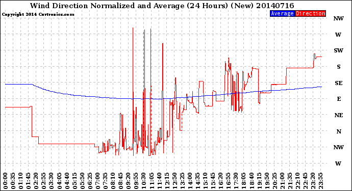 Milwaukee Weather Wind Direction<br>Normalized and Average<br>(24 Hours) (New)