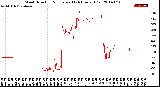 Milwaukee Weather Wind Direction<br>Normalized<br>(24 Hours) (Old)