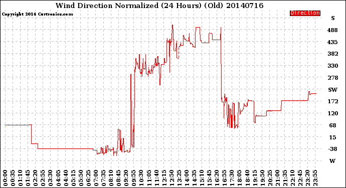 Milwaukee Weather Wind Direction<br>Normalized<br>(24 Hours) (Old)