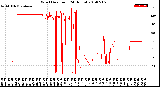 Milwaukee Weather Wind Direction<br>(24 Hours)