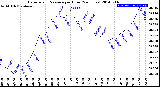 Milwaukee Weather Barometric Pressure<br>per Hour<br>(24 Hours)