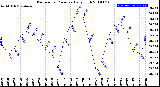 Milwaukee Weather Barometric Pressure<br>Daily High