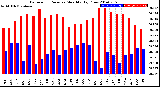 Milwaukee Weather Barometric Pressure<br>Monthly High/Low