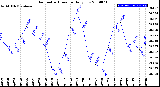 Milwaukee Weather Barometric Pressure<br>Daily Low