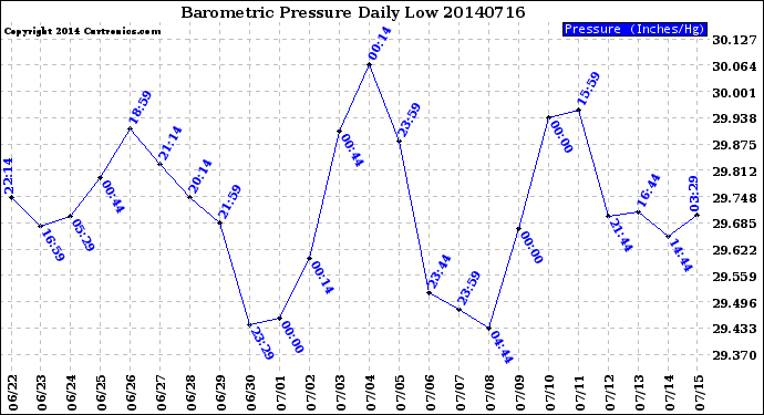 Milwaukee Weather Barometric Pressure<br>Daily Low