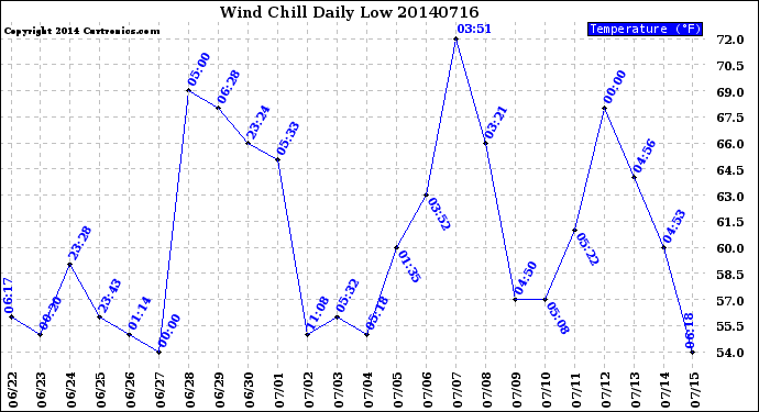 Milwaukee Weather Wind Chill<br>Daily Low