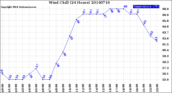 Milwaukee Weather Wind Chill<br>(24 Hours)