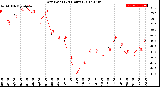 Milwaukee Weather Dew Point<br>(24 Hours)