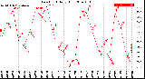 Milwaukee Weather Dew Point<br>Daily High