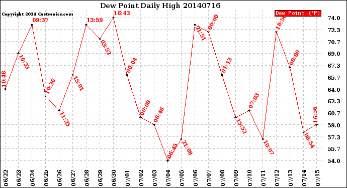 Milwaukee Weather Dew Point<br>Daily High