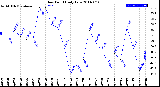 Milwaukee Weather Dew Point<br>Daily Low